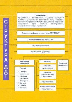 Структура ДДТ